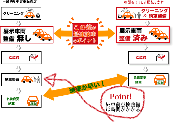 一般的な中古車販売とさん太郎の納車の違いとポイント